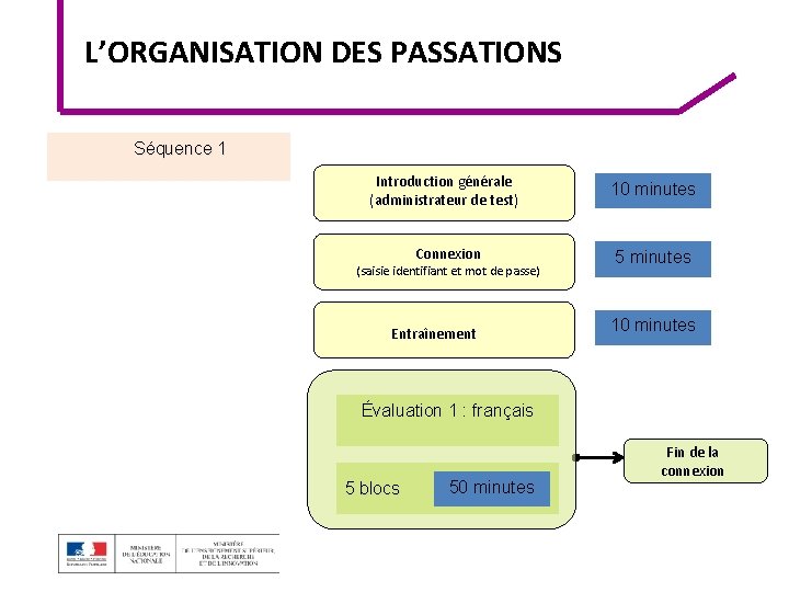 L’ORGANISATION DES PASSATIONS Séquence 1 Introduction générale (administrateur de test) Connexion (saisie identifiant et