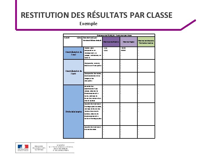 RESTITUTION DES RÉSULTATS PAR CLASSE Exemple CLASSE : 6ème Evaluation de FRANÇAIS - Restitution