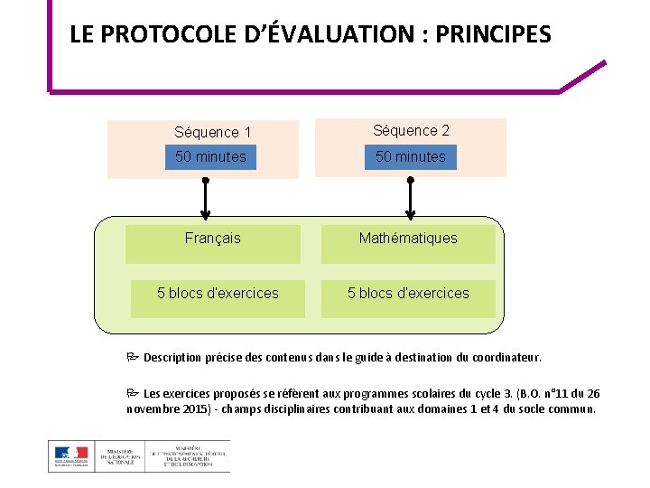  LE PROTOCOLE D’ÉVALUATION : PRINCIPES Séquence 1 Séquence 2 50 minutes Français Mathématiques