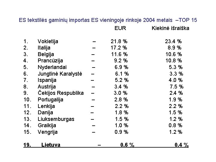 ES tekstilės gaminių importas ES vieningoje rinkoje 2004 metais –TOP 15 EUR Kiekinė išraiška