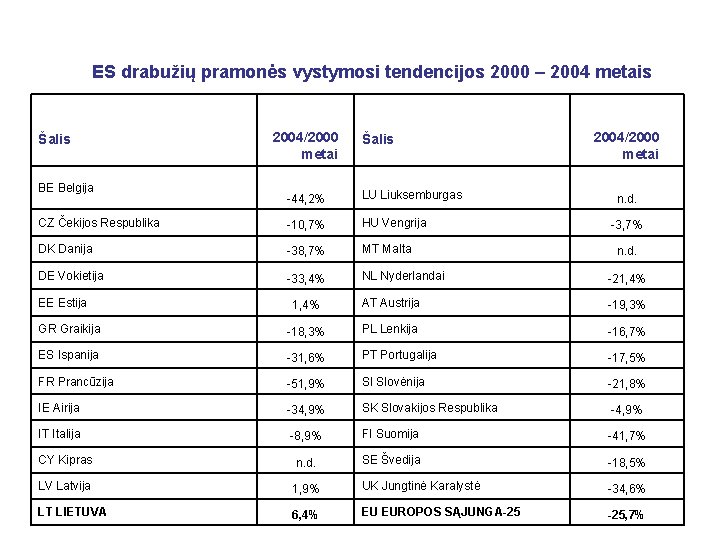 ES drabužių pramonės vystymosi tendencijos 2000 – 2004 metais Šalis BE Belgija 2004/2000 metai