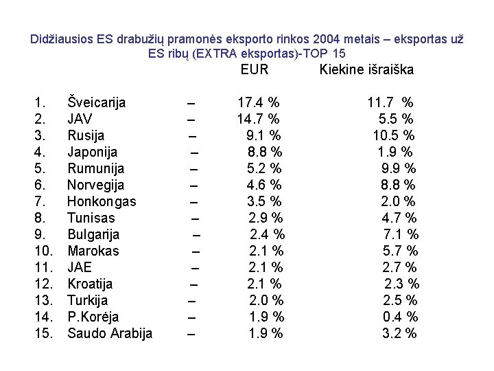 Didžiausios ES drabužių pramonės eksporto rinkos 2004 metais – eksportas už ES ribų (EXTRA