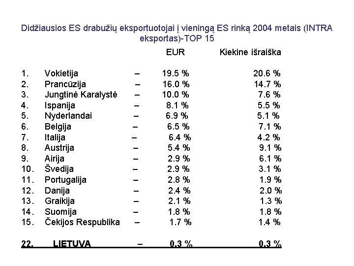 Didžiausios ES drabužių eksportuotojai į vieningą ES rinką 2004 metais (INTRA eksportas)-TOP 15 EUR