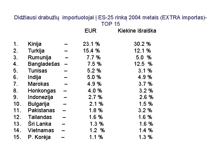 Didžiausi drabužių importuotojai į ES-25 rinką 2004 metais (EXTRA importas)TOP 15 EUR Kiekine išraiška