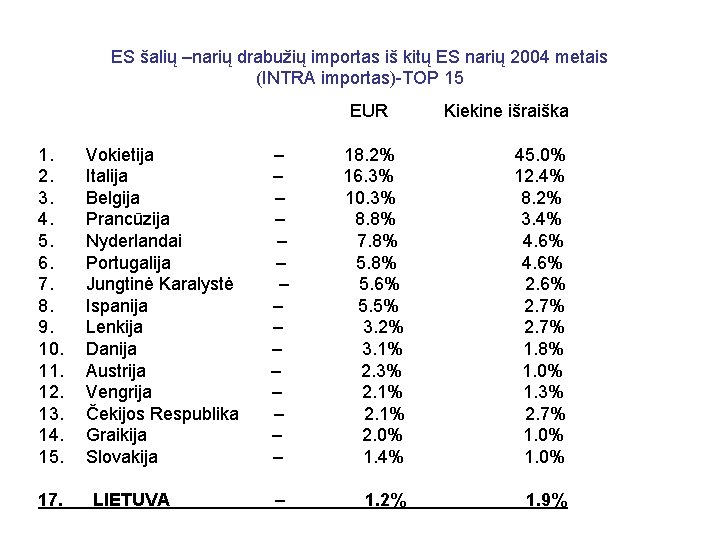 ES šalių –narių drabužių importas iš kitų ES narių 2004 metais (INTRA importas)-TOP 15