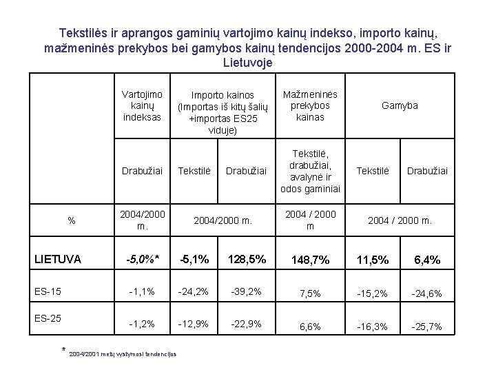 Tekstilės ir aprangos gaminių vartojimo kainų indekso, importo kainų, mažmeninės prekybos bei gamybos kainų