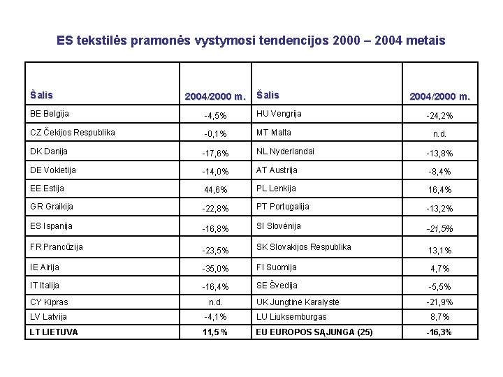 ES tekstilės pramonės vystymosi tendencijos 2000 – 2004 metais Šalis 2004/2000 m. BE Belgija