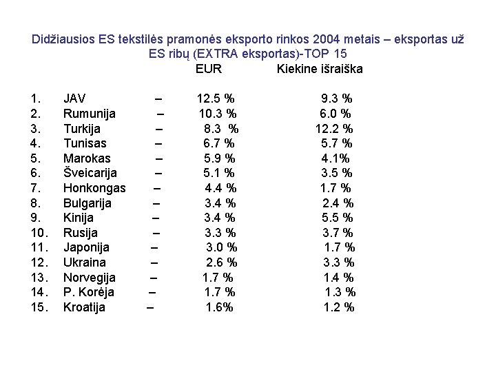 Didžiausios ES tekstilės pramonės eksporto rinkos 2004 metais – eksportas už ES ribų (EXTRA