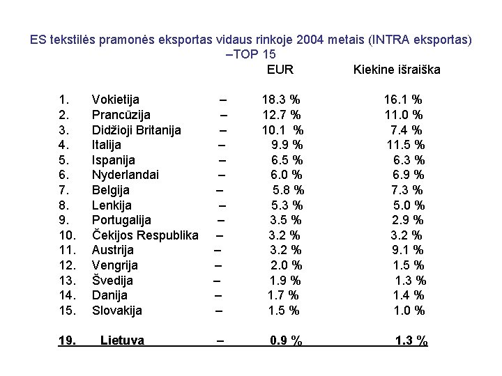 ES tekstilės pramonės eksportas vidaus rinkoje 2004 metais (INTRA eksportas) –TOP 15 EUR Kiekine