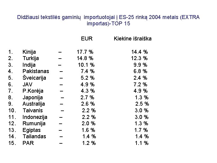 Didžiausi tekstilės gaminių importuotojai į ES-25 rinką 2004 metais (EXTRA importas)-TOP 15 EUR Kiekine