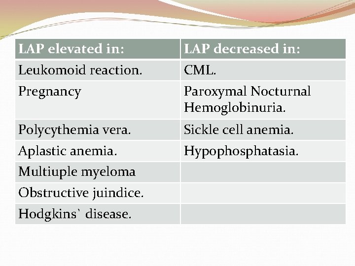 LAP elevated in: LAP decreased in: Leukomoid reaction. CML. Pregnancy Paroxymal Nocturnal Hemoglobinuria. Polycythemia