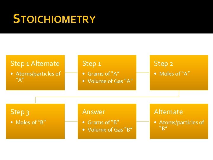 STOICHIOMETRY Step 1 Alternate Step 1 Step 2 • Atoms/particles of “A” • Grams
