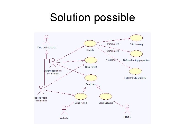 Solution possible Solution possible