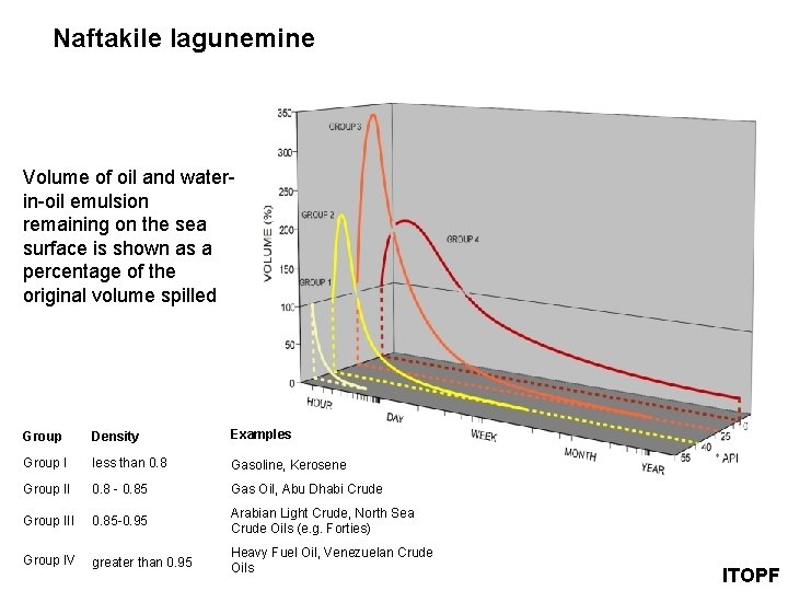 Naftakile lagunemine Volume of oil and waterin-oil emulsion remaining on the sea surface is