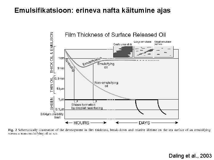 Emulsifikatsioon: erineva nafta käitumine ajas Daling et al. , 2003 