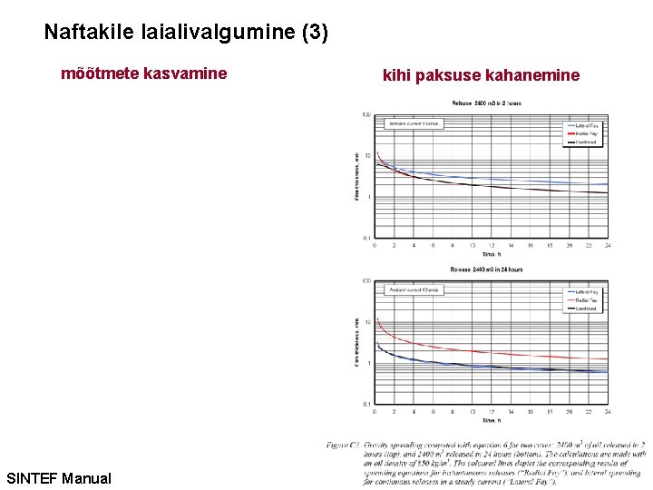 Naftakile laialivalgumine (3) mõõtmete kasvamine SINTEF Manual kihi paksuse kahanemine 