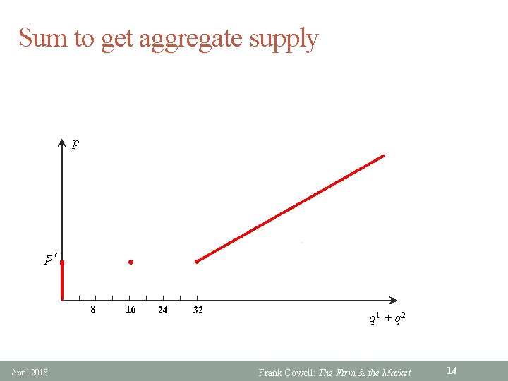 Sum to get aggregate supply p p' • 8 April 2018 16 24 32