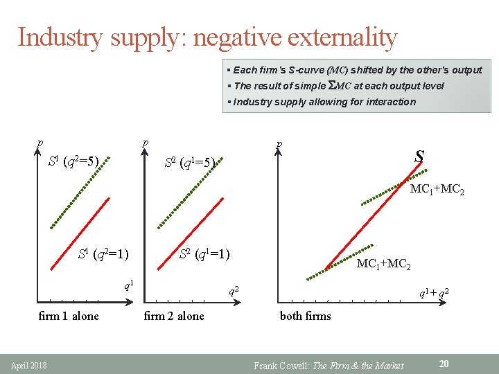 Industry supply: negative externality § Each firm’s S-curve (MC) shifted by the other’s output