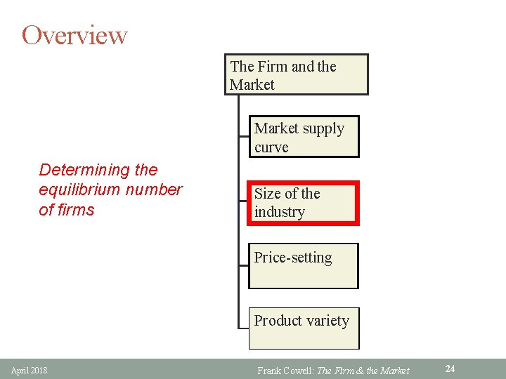 Overview The Firm and the Market supply curve Determining the equilibrium number of firms