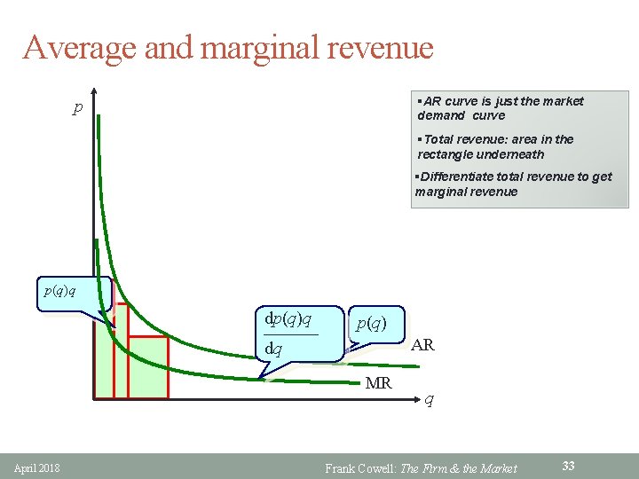Average and marginal revenue §AR curve is just the market demand curve p §Total