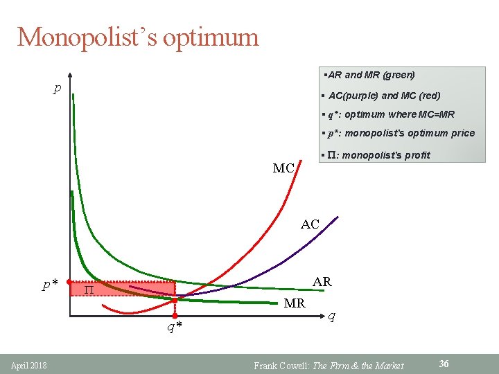 Monopolist’s optimum §AR and MR (green) p § AC(purple) and MC (red) § q*: