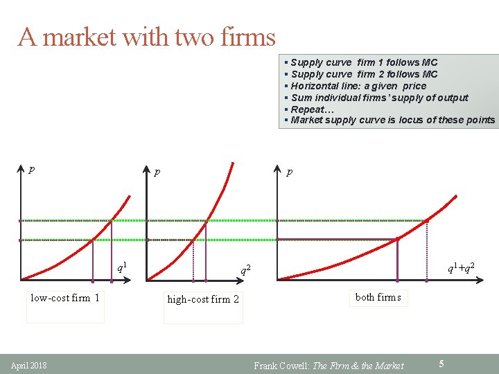 A market with two firms § Supply curve firm 1 follows MC § Supply