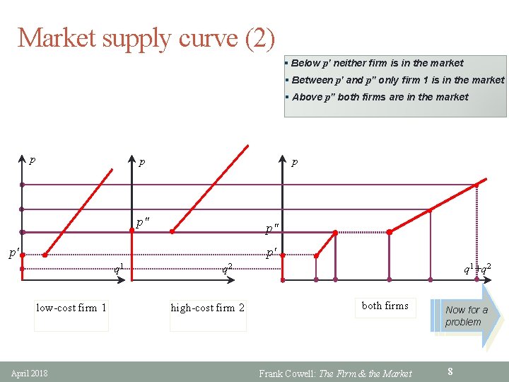 Market supply curve (2) § Below p' neither firm is in the market §
