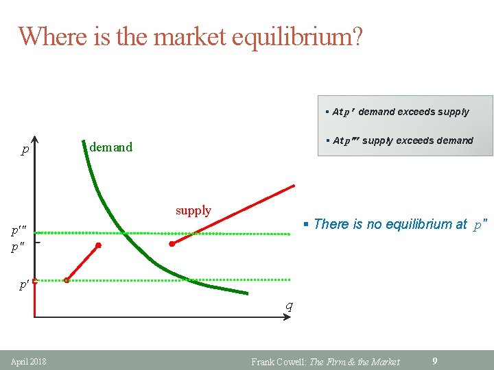 Where is the market equilibrium? § At p demand exceeds supply p § At