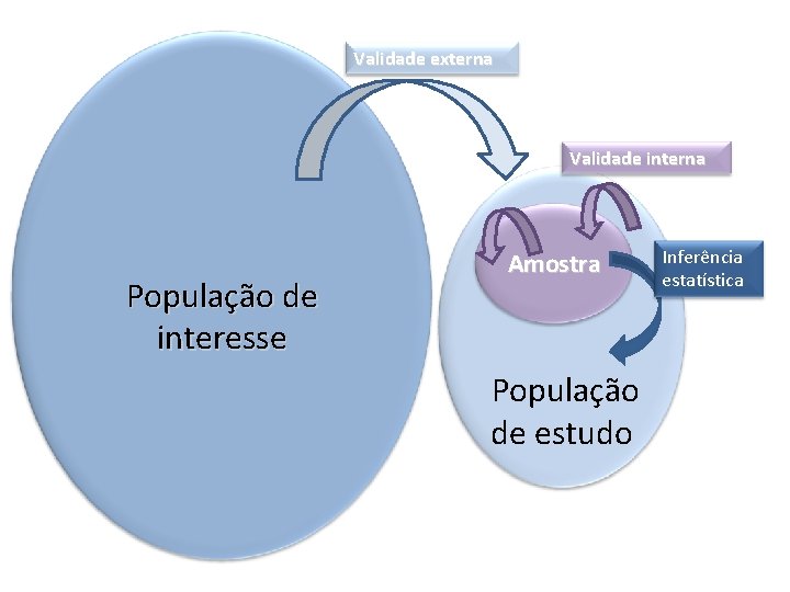 Validade externa Validade interna População de interesse Amostra População de estudo Inferência estatística 