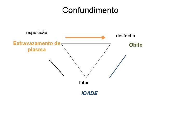 Confundimento exposição desfecho Extravazamento de plasma Óbito fator IDADE 