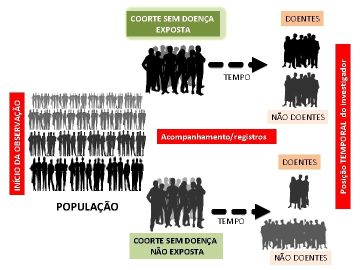 DOENTES INÍCIO DA OBSERVAÇÃO TEMPO NÃO DOENTES Acompanhamento/registros DOENTES POPULAÇÃO TEMPO COORTE SEM DOENÇA