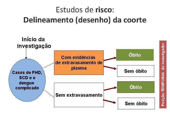 Início da investigação Casos de FHD, SCD e e dengue complicado Com evidências de