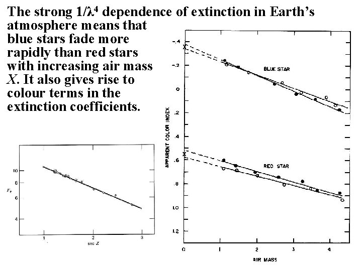 The strong 1/λ 4 dependence of extinction in Earth’s atmosphere means that blue stars