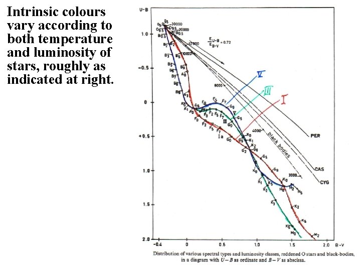 Intrinsic colours vary according to both temperature and luminosity of stars, roughly as indicated