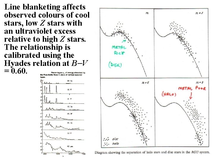 Line blanketing affects observed colours of cool stars, low Z stars with an ultraviolet