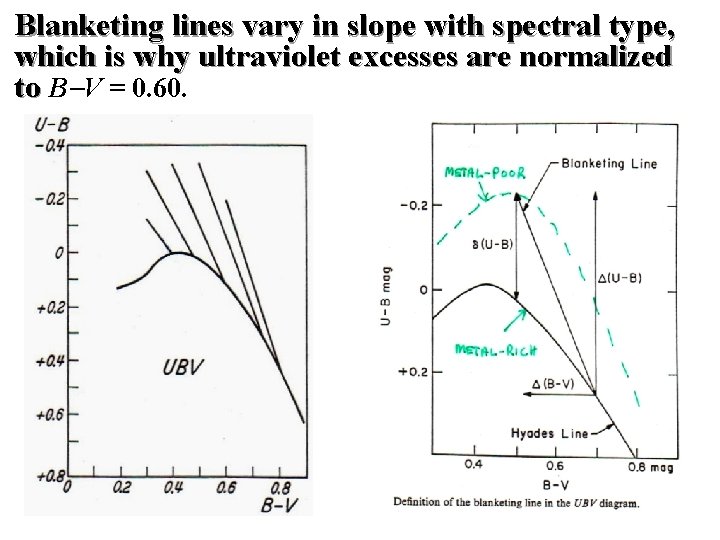 Blanketing lines vary in slope with spectral type, which is why ultraviolet excesses are