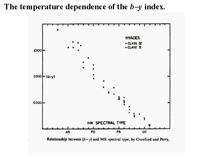 The temperature dependence of the b y index. 