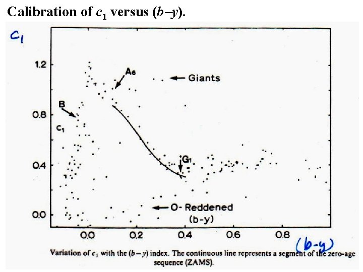 Calibration of c 1 versus (b y). 