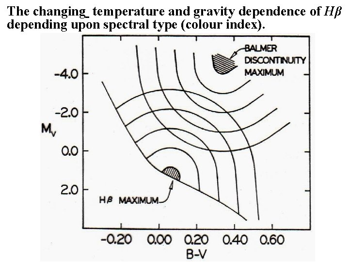 The changing temperature and gravity dependence of Hβ depending upon spectral type (colour index).