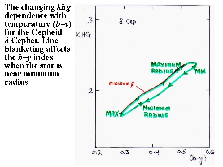 The changing khg dependence with temperature (b y) for the Cepheid δ Cephei. Line