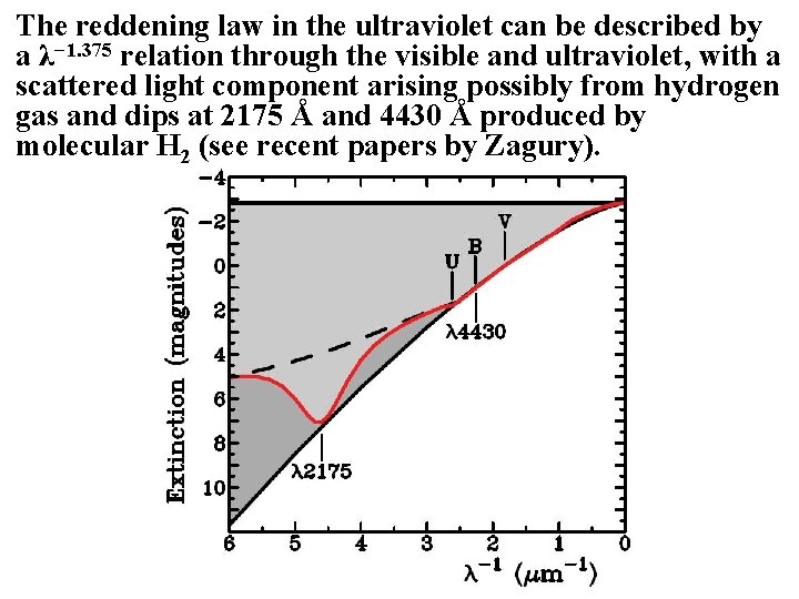 The reddening law in the ultraviolet can be described by a λ− 1. 375