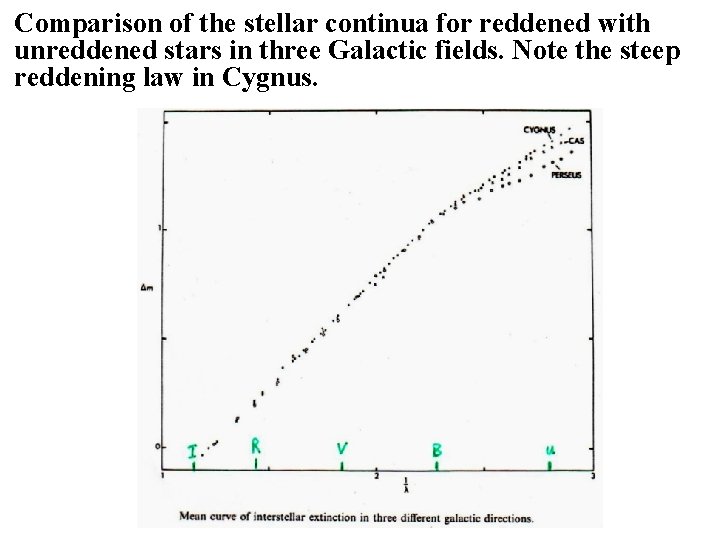 Comparison of the stellar continua for reddened with unreddened stars in three Galactic fields.