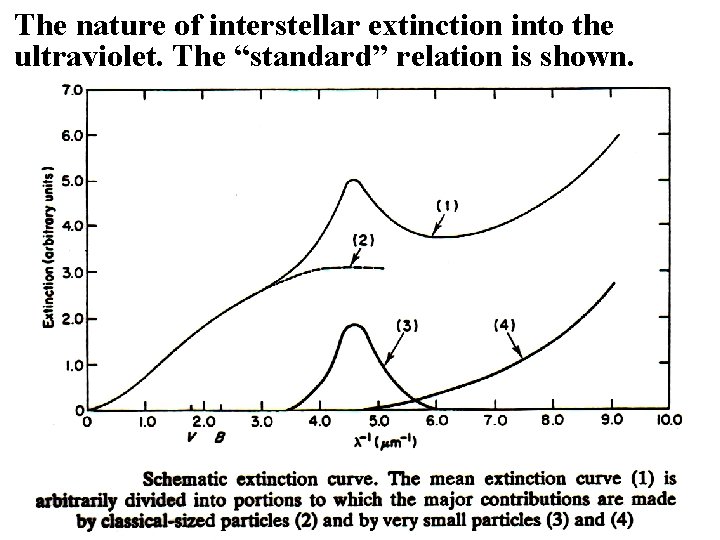 The nature of interstellar extinction into the ultraviolet. The “standard” relation is shown. 