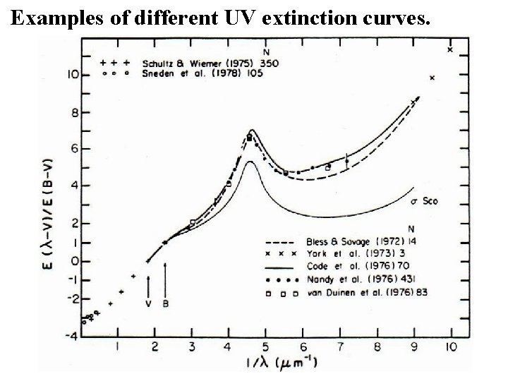 Examples of different UV extinction curves. 