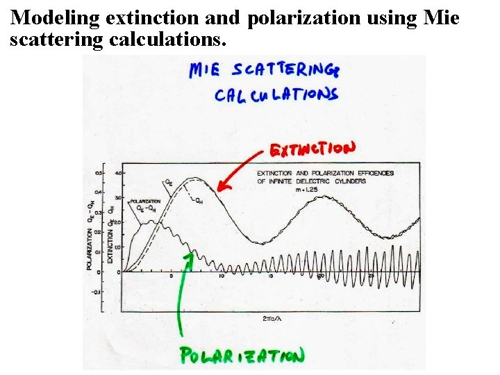 Modeling extinction and polarization using Mie scattering calculations. 