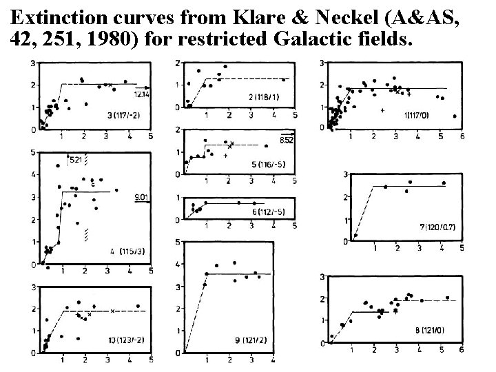 Extinction curves from Klare & Neckel (A&AS, 42, 251, 1980) for restricted Galactic fields.
