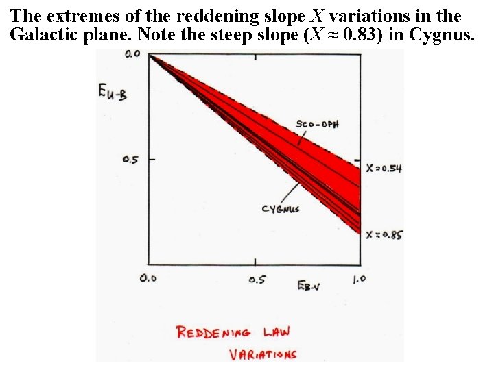 The extremes of the reddening slope X variations in the Galactic plane. Note the
