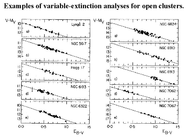 Examples of variable-extinction analyses for open clusters. 