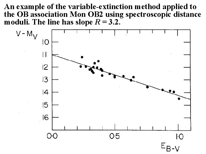 An example of the variable-extinction method applied to the OB association Mon OB 2