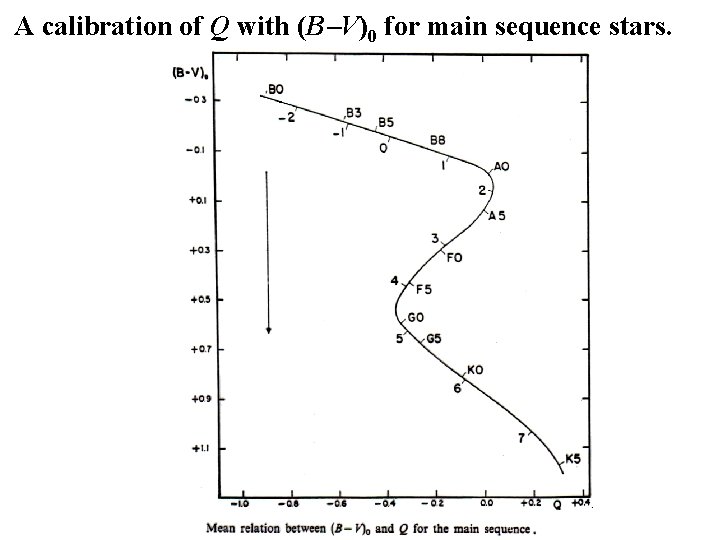 A calibration of Q with (B V)0 for main sequence stars. 